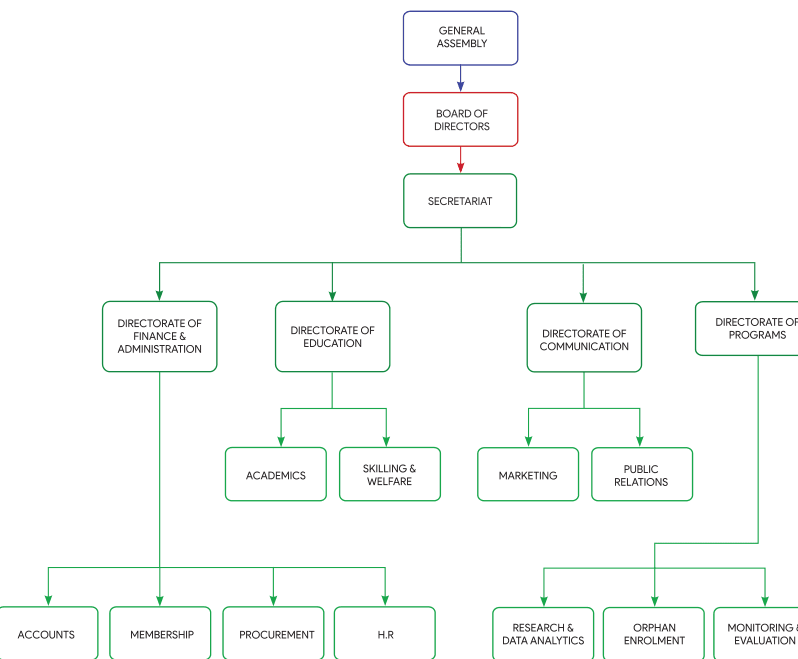 Educate an Orphan organizational structure